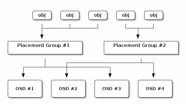 ceph-pg-osd