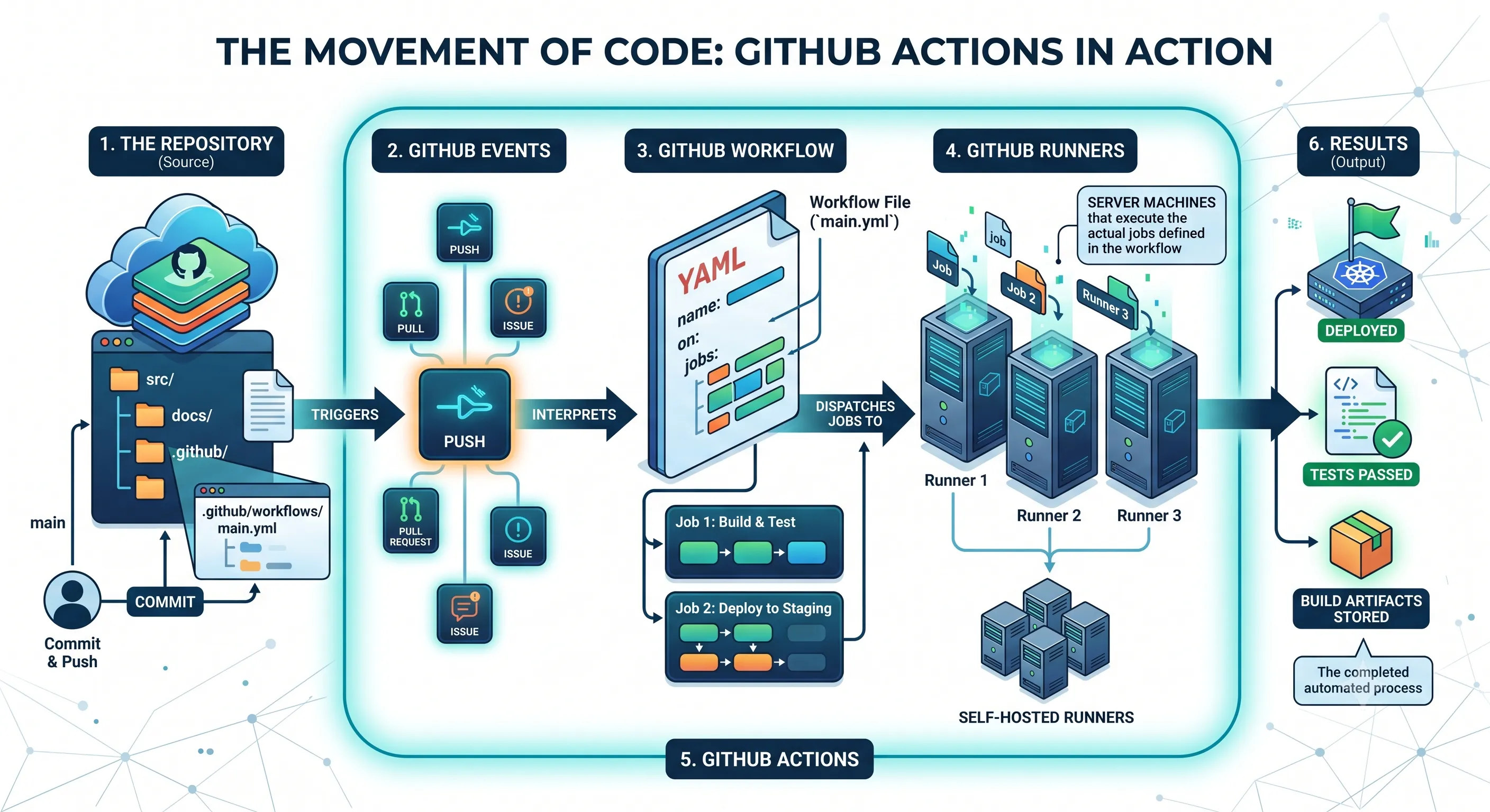 GitHub Agentic Workflow